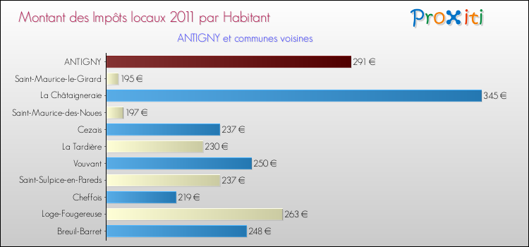 Montant des impôts locaux par Habitant pour ANTIGNY et les communes proches Comparaison des impôts locaux par habitant pour ANTIGNY et les communes voisines