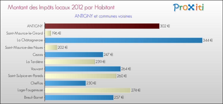 Montant des impôts locaux par Habitant pour ANTIGNY et les communes proches Comparaison des impôts locaux par habitant pour ANTIGNY et les communes voisines
