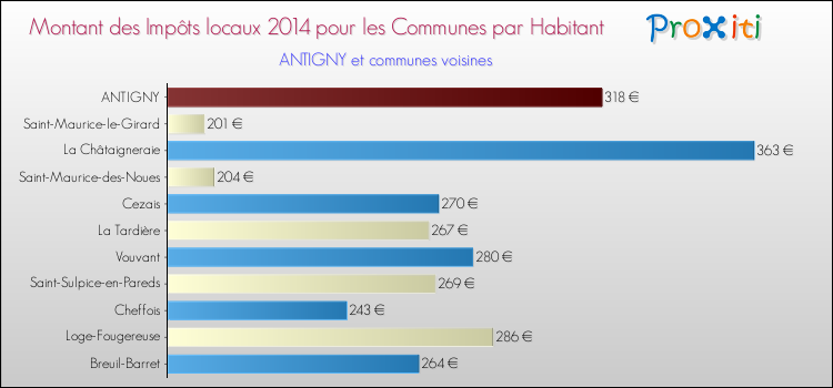 Montant des impôts locaux par Habitant pour ANTIGNY et les communes proches en 2014 Comparaison des impôts locaux par habitant pour ANTIGNY et les communes voisines en 2014