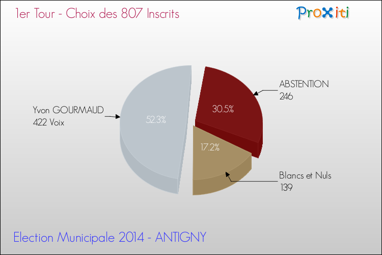 Résultats par rapport aux inscrits au 1er Tour des Elections Municipales 2014 de la commune de ANTIGNY Elections Municipales 2014 - Résultats par rapport aux inscrits au 1er Tour pour la commune de ANTIGNY