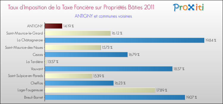 Taux d'imposition de la taxe foncière sur le bati 2011 pour ANTIGNY et les communes proches Comparaison des taux d'imposition de la taxe foncière sur le bati 2011 pour ANTIGNY et les communes voisines