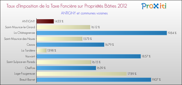 Taux d'imposition de la taxe foncière sur le bati 2012 pour ANTIGNY et les communes proches Comparaison des taux d'imposition de la taxe foncière sur le bati 2012 pour ANTIGNY et les communes voisines