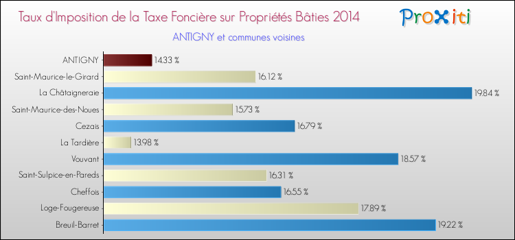 Taux d'imposition de la taxe foncière sur le bati 2014 pour ANTIGNY et les communes proches Comparaison des taux d'imposition de la taxe foncière sur le bati 2014 pour ANTIGNY et les communes voisines
