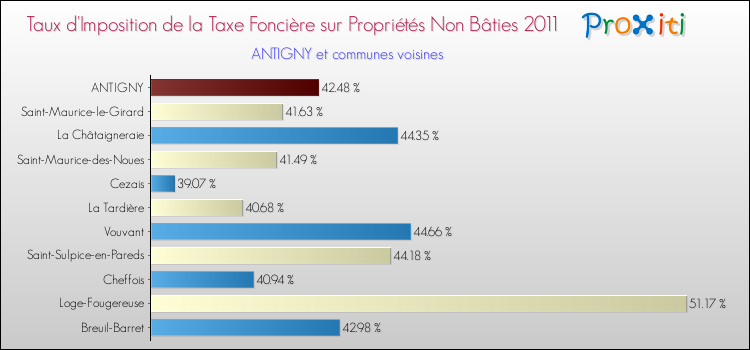 Taux d'imposition de la taxe foncière sur les immeubles et terrains non batis 2011 pour ANTIGNY et les communes proches Comparaison des taux d'imposition de la taxe foncière sur les immeubles et terrains non batis 2011 pour ANTIGNY et les communes voisines