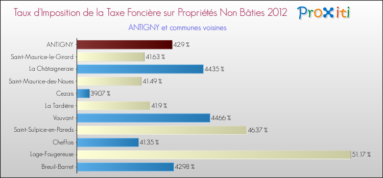 Taux d'imposition de la taxe foncière sur les immeubles et terrains non batis 2012 pour ANTIGNY et les communes proches Comparaison des taux d'imposition de la taxe foncière sur les immeubles et terrains non batis 2012 pour ANTIGNY et les communes voisines