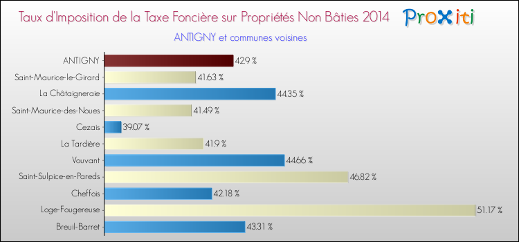 Taux d'imposition de la taxe foncière sur les immeubles et terrains non batis 2014 pour ANTIGNY et les communes proches Comparaison des taux d'imposition de la taxe foncière sur les immeubles et terrains non batis 2014 pour ANTIGNY et les communes voisines