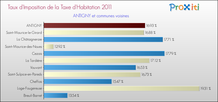 Taux d'imposition de la taxe d'habitation 2011 pour ANTIGNY et les communes proches Comparaison des taux d'imposition de la taxe d'habitation 2011 pour ANTIGNY et les communes voisines