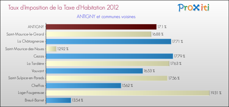Taux d'imposition de la taxe d'habitation 2012 pour ANTIGNY et les communes proches Comparaison des taux d'imposition de la taxe d'habitation 2012 pour ANTIGNY et les communes voisines