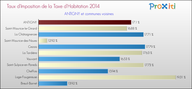 Taux d'imposition de la taxe d'habitation 2014 pour ANTIGNY et les communes proches Comparaison des taux d'imposition de la taxe d'habitation 2014 pour ANTIGNY et les communes voisines