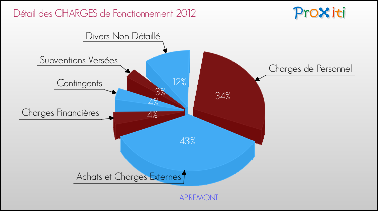 Décomposition des Charges de Fonctionnement 2012 de la commune de APREMONT Charges de Fonctionnement 2012 pour la commune de APREMONT