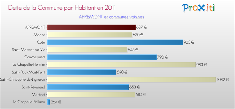 Dette par habitant de la commune en 2011 pour APREMONT et les communes proches Comparaison de la dette par habitant de la commune en 2011 pour APREMONT et les communes voisines