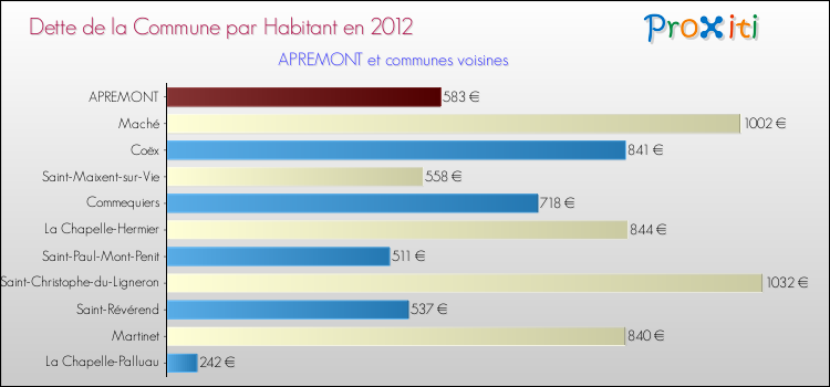 Dette par habitant de la commune en 2012 pour APREMONT et les communes proches Comparaison de la dette par habitant de la commune en 2012 pour APREMONT et les communes voisines