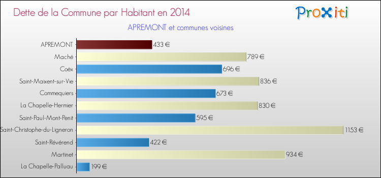 Dette par habitant de la commune en 2014 pour APREMONT et les communes proches Comparaison de la dette par habitant de la commune en 2014 pour APREMONT et les communes voisines
