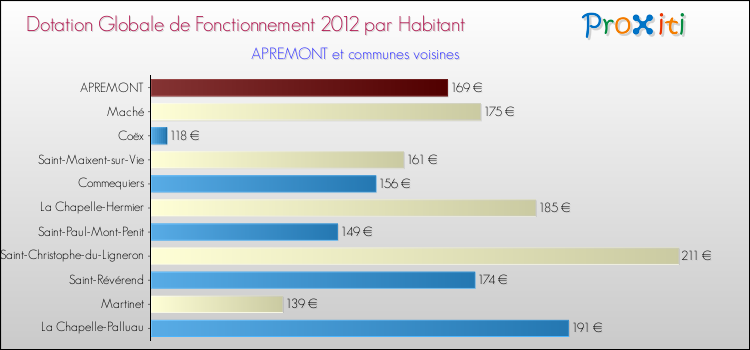 Montant des dotations globales de fonctionnement DGF par Habitant pour APREMONT et les communes proches Comparaison des des dotations globales de fonctionnement DGF par habitant pour APREMONT et les communes voisines