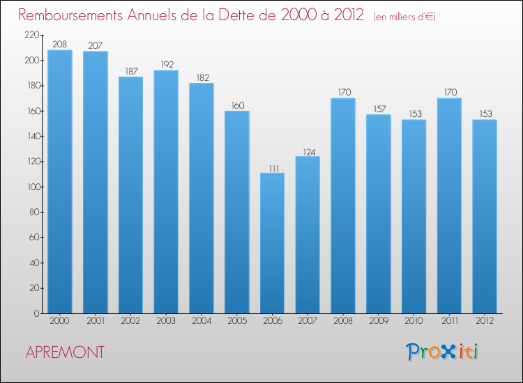 Evolution de l'annuité de la dette pour la commune de APREMONT de 2000 à 2012 Annuités de la dette pour APREMONT de 2000 à 2012