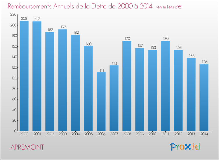 Evolution de l'annuité de la dette pour la commune de APREMONT de 2000 à 2014 Annuités de la dette pour APREMONT de 2000 à 2014