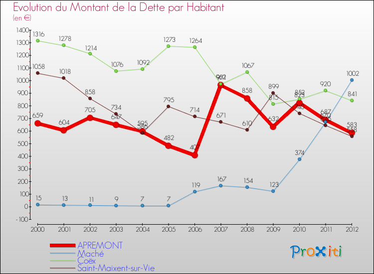 Evolution de la dette par habitant pour la commune de APREMONT et les communes proches de 2000 à 2012 Comparaison de la dette par habitant pour APREMONT et les communes voisines de 2000 à 2012
