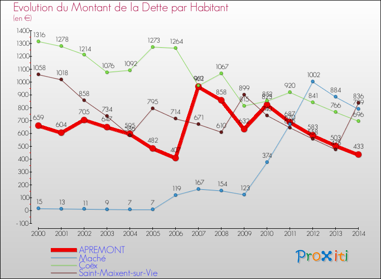 Evolution de la dette par habitant pour la commune de APREMONT et les communes proches de 2000 à 2014 Comparaison de la dette par habitant pour APREMONT et les communes voisines de 2000 à 2014