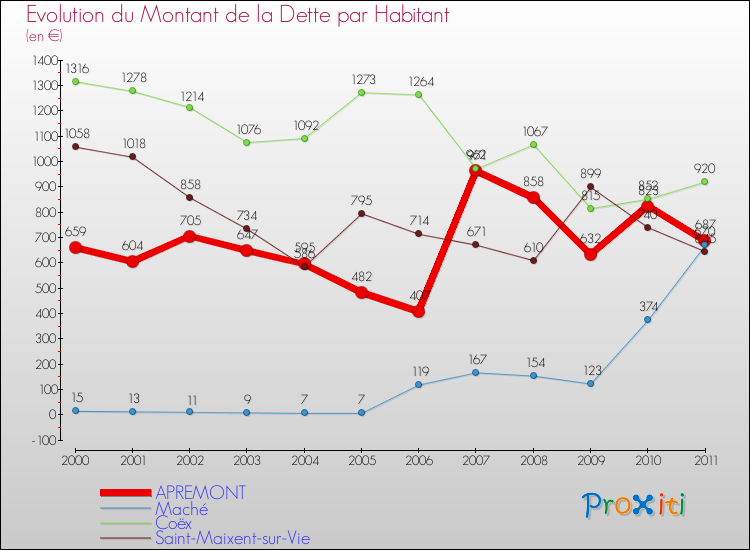 Evolution de la dette par habitant pour la commune de APREMONT et les communes proches Comparaison de la dette par habitant pour APREMONT et les communes voisines