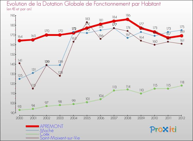 Evolution et montant de la dotation globale de fonctionnement par Habitant pour APREMONT et les communes proches Comparaison des dotations globales de fonctionnement par habitant pour APREMONT et les communes voisines