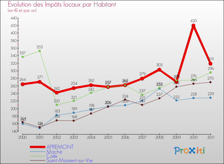 Evolution et montant des impôts locaux par Habitant pour APREMONT et les communes proches Comparaison des impôts locaux par habitant pour APREMONT et les communes voisines