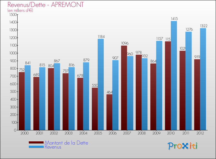 Evolution comparée de la dette et des revenus pour la commune de APREMONT de 2000 à 2012 Comparaison de la dette et des revenus pour APREMONT de 2000 à 2012