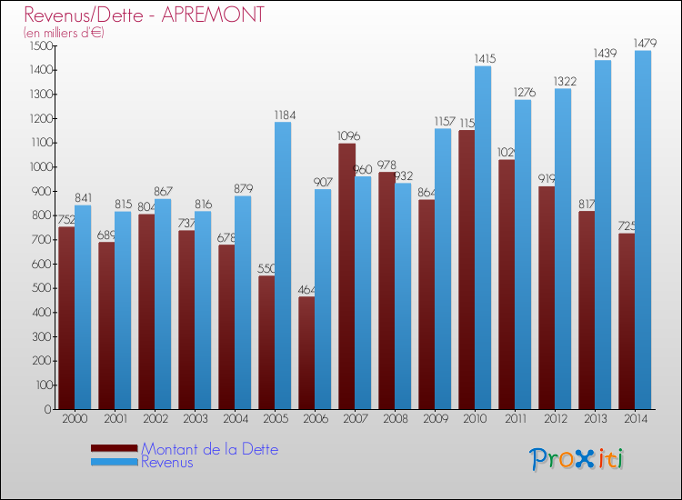 Evolution comparée de la dette et des revenus pour la commune de APREMONT de 2000 à 2014 Comparaison de la dette et des revenus pour APREMONT de 2000 à 2014