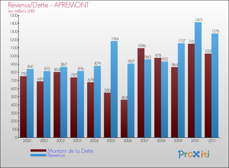 Evolution comparée de la dette et des revenus pour la commune de APREMONT de 2000 à 2011 Comparaison de la dette et des revenus pour APREMONT de 2000 à 2011