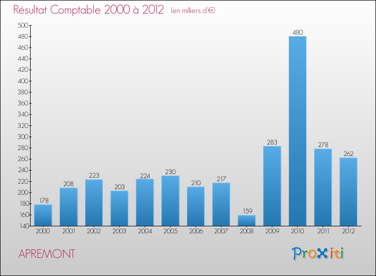 Evolution du résultat comptable pour la commune de APREMONT de 2000 à 2012 Evolution du résultat comptable pour APREMONT de 2000 à 2012