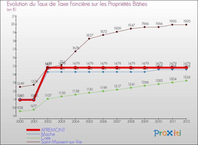Evolution du taux de la taxe foncière sur le bati pour APREMONT et les communes proches de 2000 à 2012 Comparaison des taux de taxe foncière sur le bati pour APREMONT et les communes voisines de 2000 à 2012
