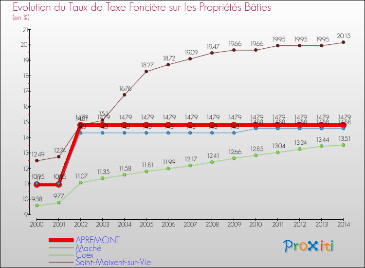 Evolution du taux de la taxe foncière sur le bati pour APREMONT et les communes proches de 2000 à 2014 Comparaison des taux de taxe foncière sur le bati pour APREMONT et les communes voisines de 2000 à 2014