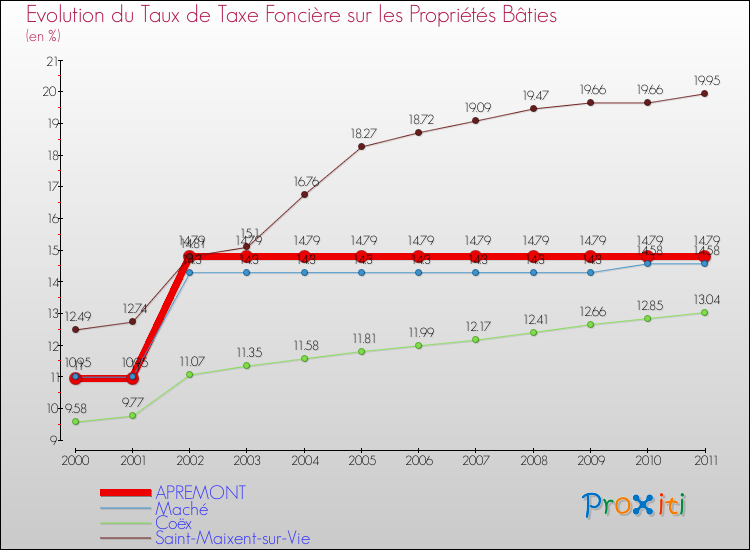 Evolution du taux de la taxe foncière sur le bati pour APREMONT et les communes proches Comparaison des taux de taxe foncière sur le bati pour APREMONT et les communes voisines