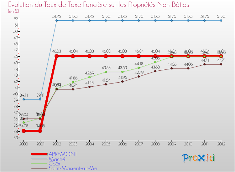 Evolution du taux de la taxe foncière sur les immeubles et terrains non batis pour APREMONT et les communes proches de 2000 à 2012 Comparaison des taux de la taxe foncière sur les immeubles et terrains non batis pour APREMONT et les communes voisines de 2000 à 2012