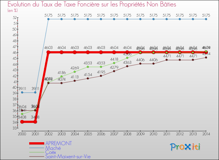 Evolution du taux de la taxe foncière sur les immeubles et terrains non batis pour APREMONT et les communes proches de 2000 à 2014 Comparaison des taux de la taxe foncière sur les immeubles et terrains non batis pour APREMONT et les communes voisines de 2000 à 2014