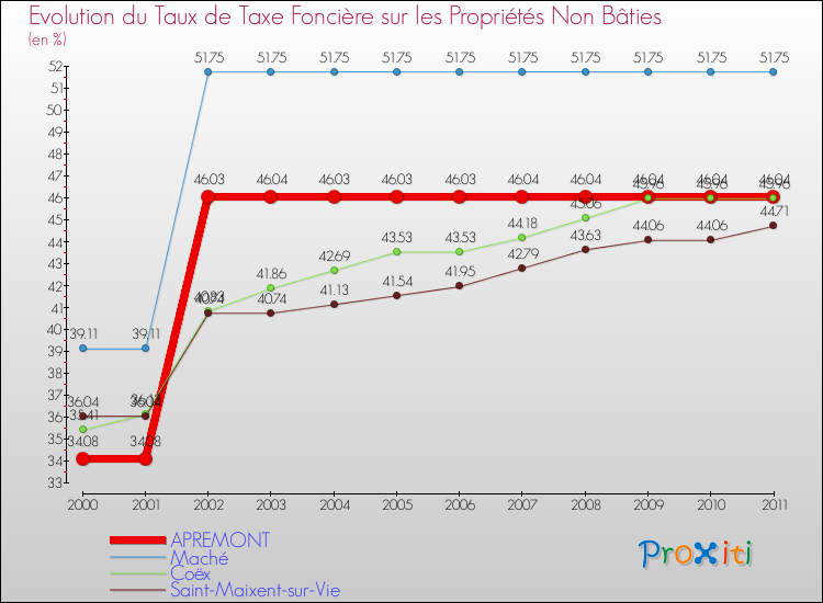 Evolution du taux de la taxe foncière sur les immeubles et terrains non batis pour APREMONT et les communes proches Comparaison des taux de la taxe foncière sur les immeubles et terrains non batis pour APREMONT et les communes voisines