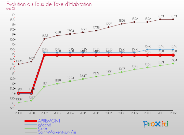 Evolution du taux de la taxe d'habitation pour APREMONT et les communes proches Comparaison des taux de la taxe d'habitation pour APREMONT et les communes voisines