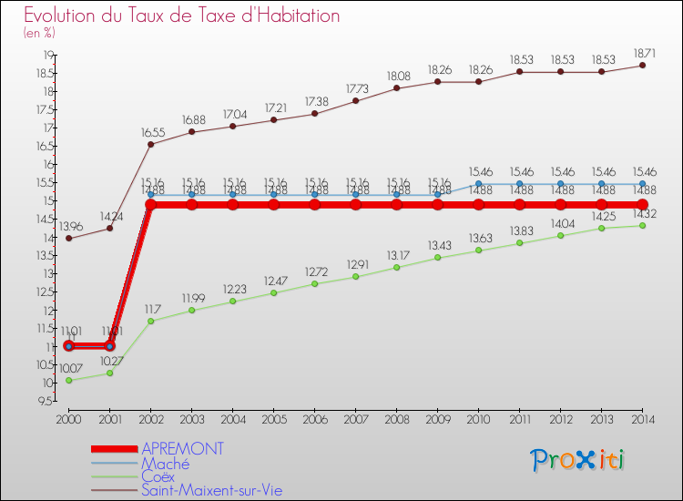 Evolution du taux de la taxe d'habitation pour APREMONT et les communes proches de 2000 à 2014 Comparaison des taux de la taxe d'habitation pour APREMONT et les communes voisines de 2000 à 2014