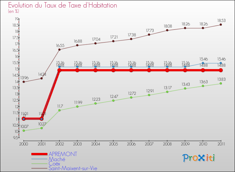 Evolution du taux de la taxe d'habitation pour APREMONT et les communes proches Comparaison des taux de la taxe d'habitation pour APREMONT et les communes voisines