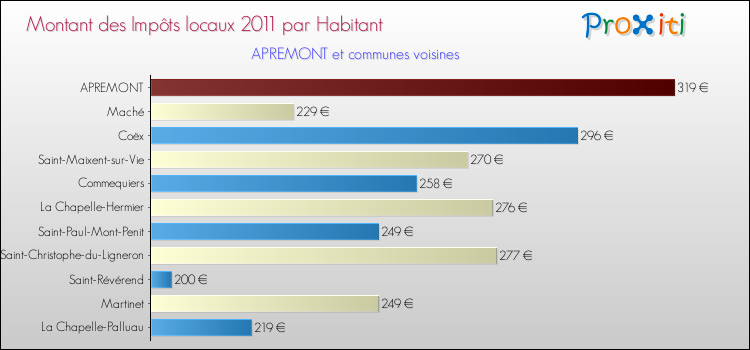 Montant des impôts locaux par Habitant pour APREMONT et les communes proches Comparaison des impôts locaux par habitant pour APREMONT et les communes voisines