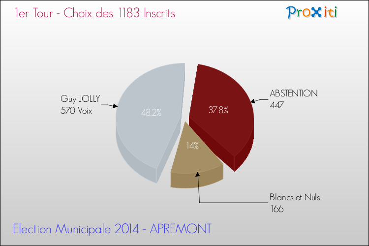 Résultats par rapport aux inscrits au 1er Tour des Elections Municipales 2014 de la commune de APREMONT Elections Municipales 2014 - Résultats par rapport aux inscrits au 1er Tour pour la commune de APREMONT