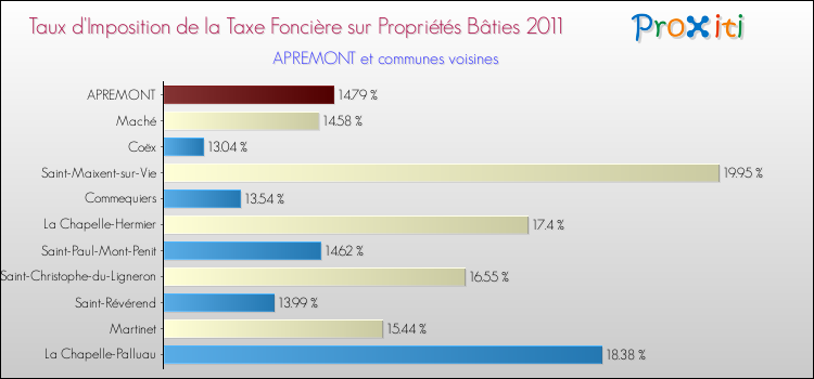Taux d'imposition de la taxe foncière sur le bati 2011 pour APREMONT et les communes proches Comparaison des taux d'imposition de la taxe foncière sur le bati 2011 pour APREMONT et les communes voisines