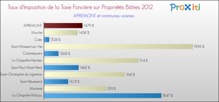 Taux d'imposition de la taxe foncière sur le bati 2012 pour APREMONT et les communes proches Comparaison des taux d'imposition de la taxe foncière sur le bati 2012 pour APREMONT et les communes voisines