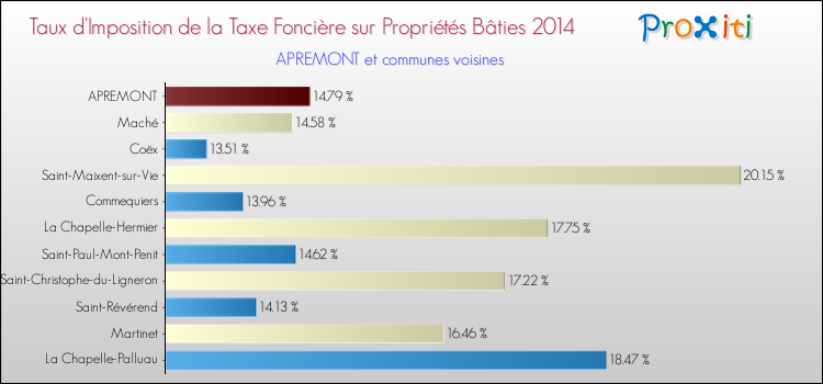 Taux d'imposition de la taxe foncière sur le bati 2014 pour APREMONT et les communes proches Comparaison des taux d'imposition de la taxe foncière sur le bati 2014 pour APREMONT et les communes voisines