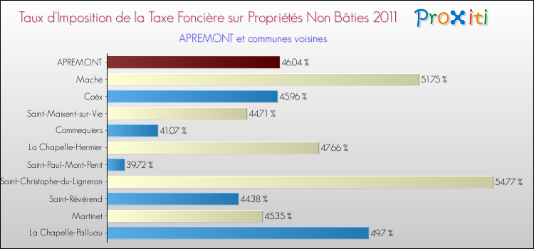 Taux d'imposition de la taxe foncière sur les immeubles et terrains non batis 2011 pour APREMONT et les communes proches Comparaison des taux d'imposition de la taxe foncière sur les immeubles et terrains non batis 2011 pour APREMONT et les communes voisines