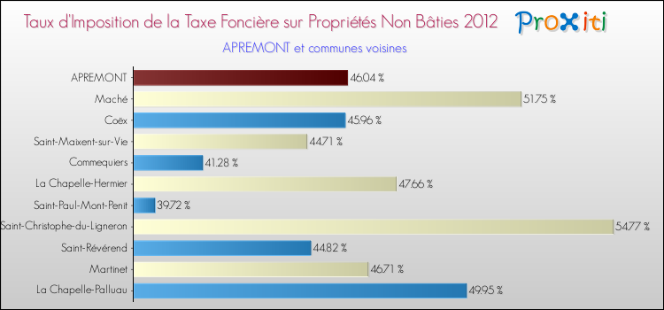 Taux d'imposition de la taxe foncière sur les immeubles et terrains non batis 2012 pour APREMONT et les communes proches Comparaison des taux d'imposition de la taxe foncière sur les immeubles et terrains non batis 2012 pour APREMONT et les communes voisines