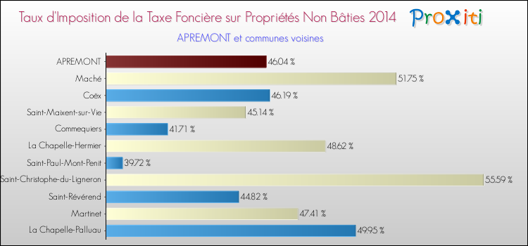 Taux d'imposition de la taxe foncière sur les immeubles et terrains non batis 2014 pour APREMONT et les communes proches Comparaison des taux d'imposition de la taxe foncière sur les immeubles et terrains non batis 2014 pour APREMONT et les communes voisines