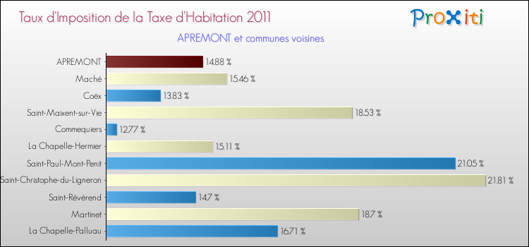 Taux d'imposition de la taxe d'habitation 2011 pour APREMONT et les communes proches Comparaison des taux d'imposition de la taxe d'habitation 2011 pour APREMONT et les communes voisines