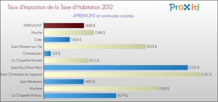 Taux d'imposition de la taxe d'habitation 2012 pour APREMONT et les communes proches Comparaison des taux d'imposition de la taxe d'habitation 2012 pour APREMONT et les communes voisines