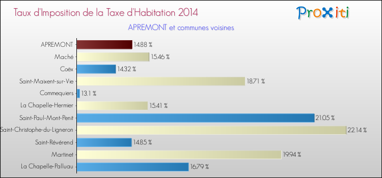 Taux d'imposition de la taxe d'habitation 2014 pour APREMONT et les communes proches Comparaison des taux d'imposition de la taxe d'habitation 2014 pour APREMONT et les communes voisines