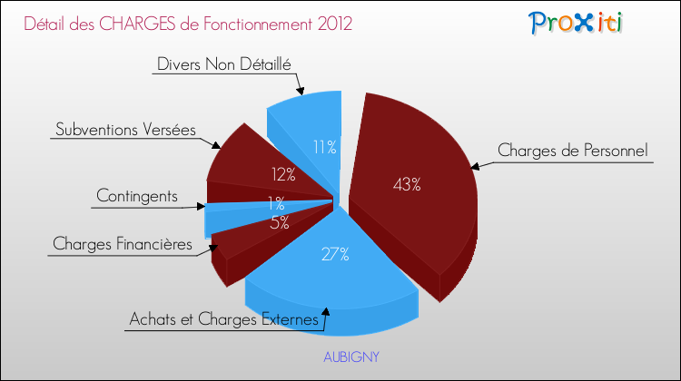 Décomposition des Charges de Fonctionnement 2012 de la commune de AUBIGNY Charges de Fonctionnement 2012 pour la commune de AUBIGNY